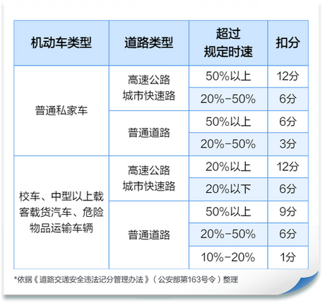 超速10%不到20%怎么处罚，超速10%不到20%处罚细则及注意事项